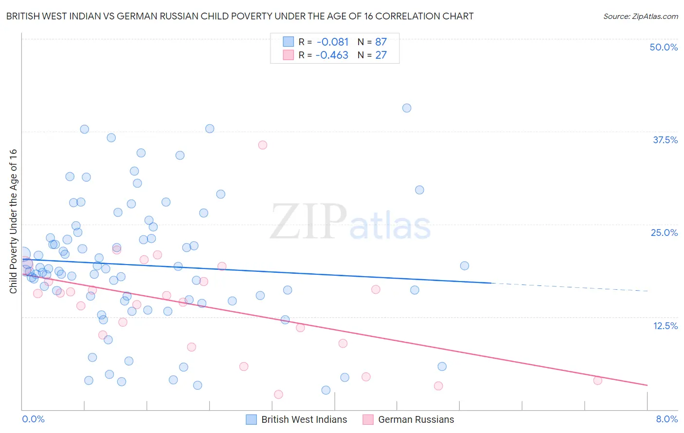 British West Indian vs German Russian Child Poverty Under the Age of 16