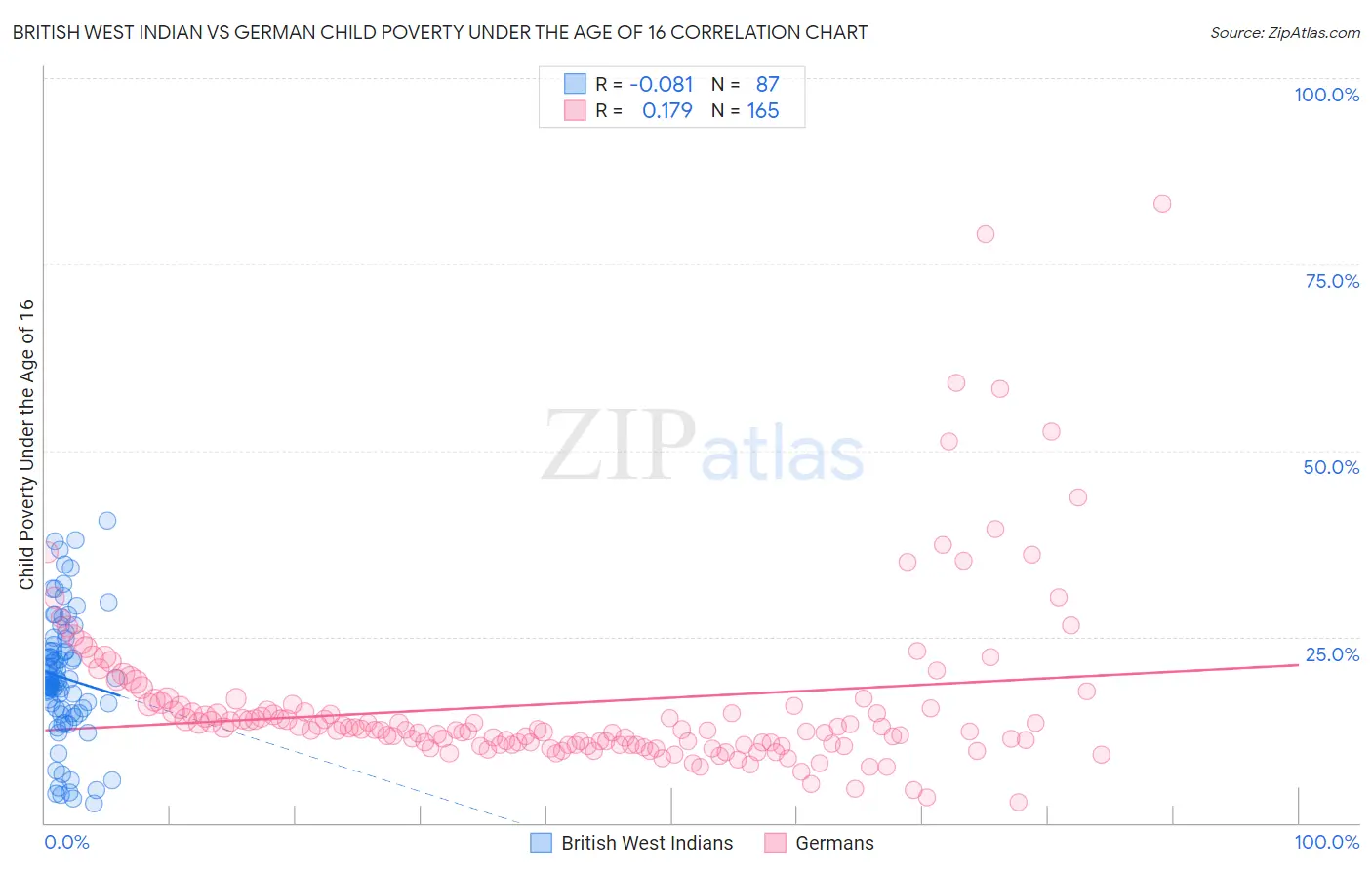 British West Indian vs German Child Poverty Under the Age of 16