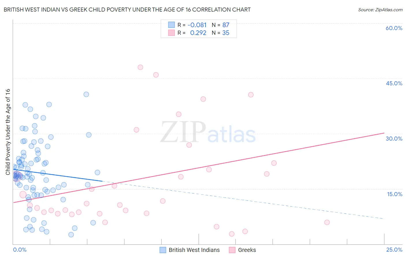 British West Indian vs Greek Child Poverty Under the Age of 16