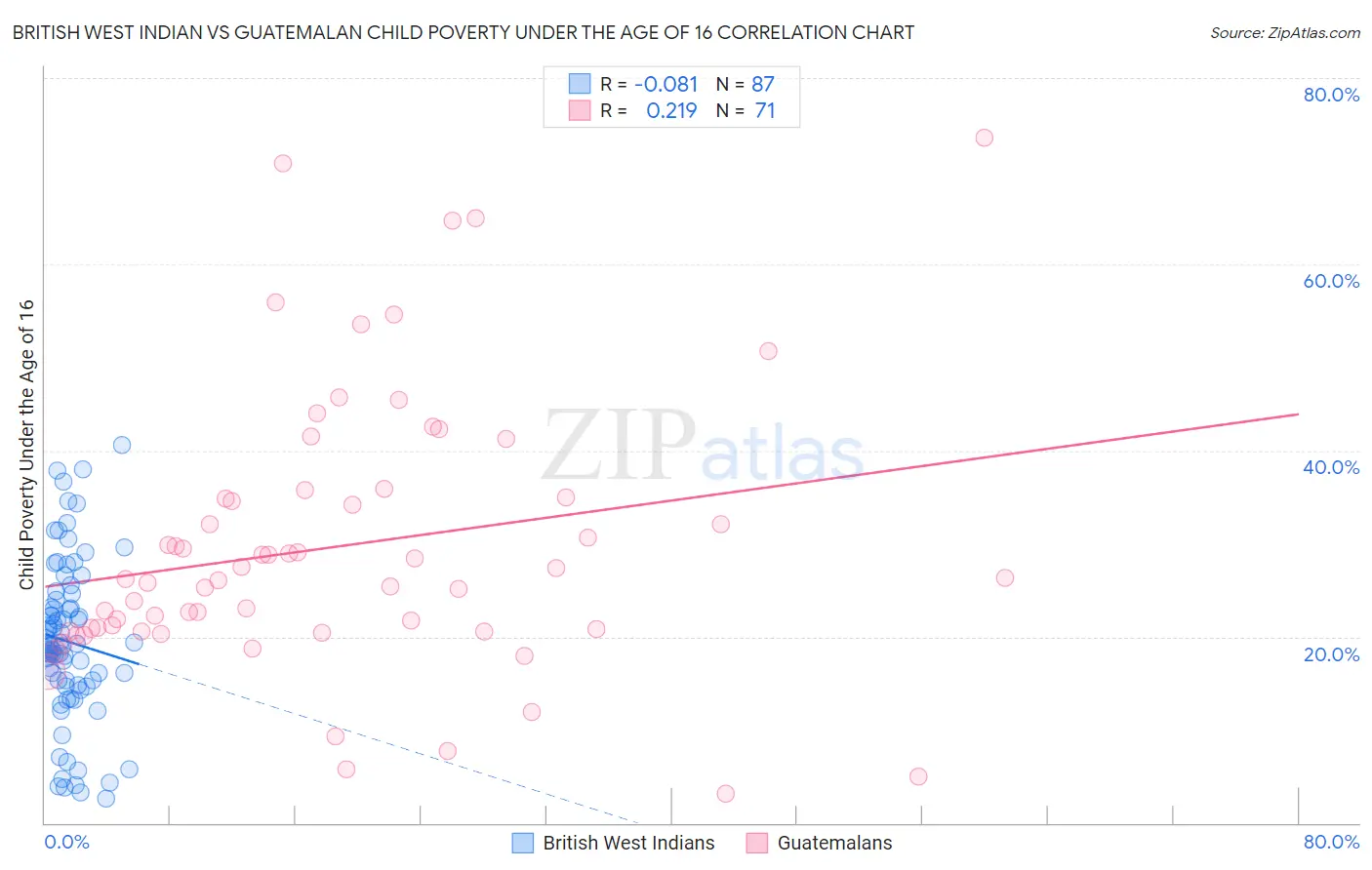 British West Indian vs Guatemalan Child Poverty Under the Age of 16