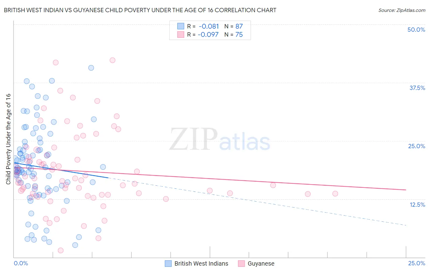 British West Indian vs Guyanese Child Poverty Under the Age of 16