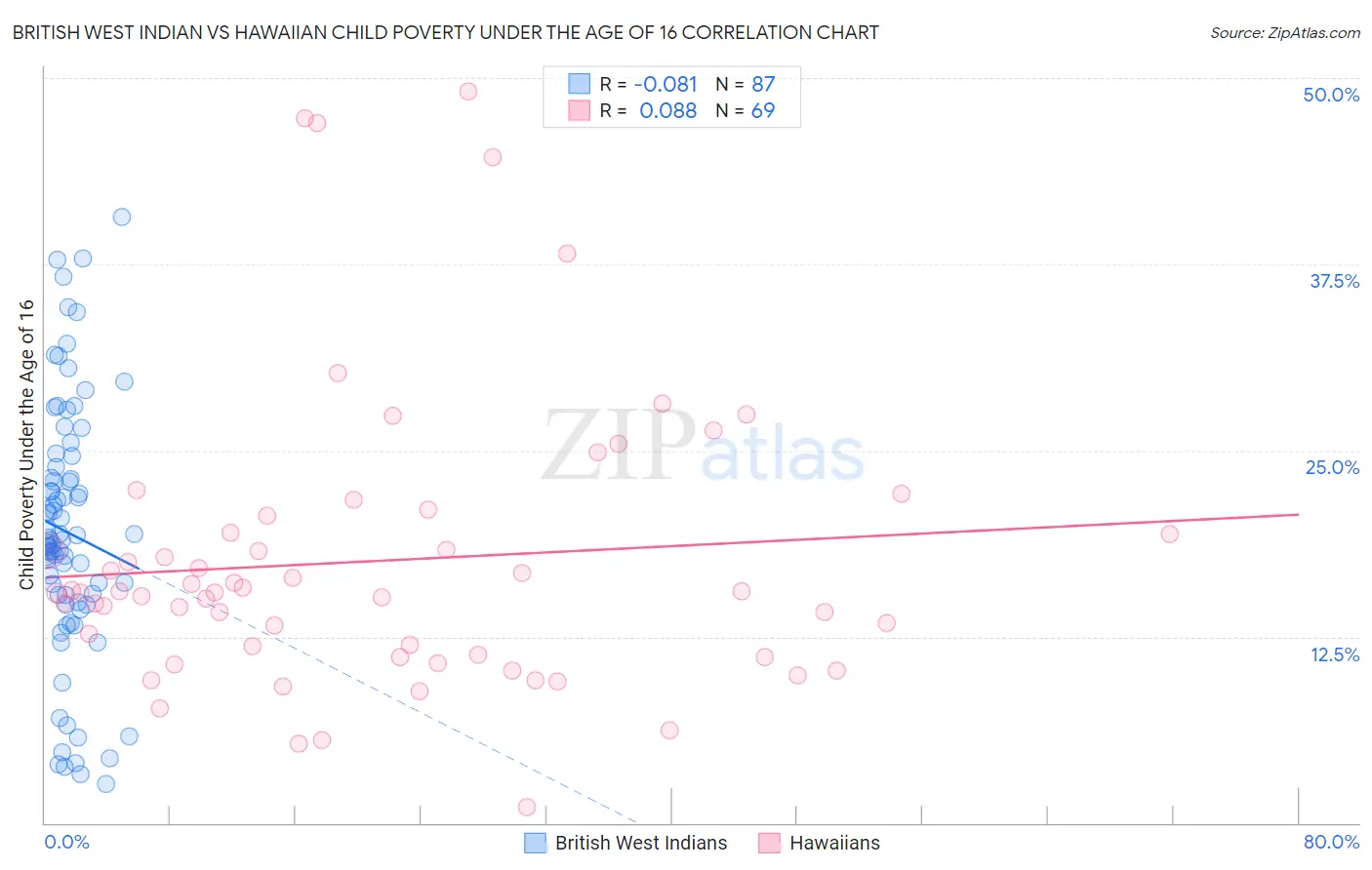 British West Indian vs Hawaiian Child Poverty Under the Age of 16