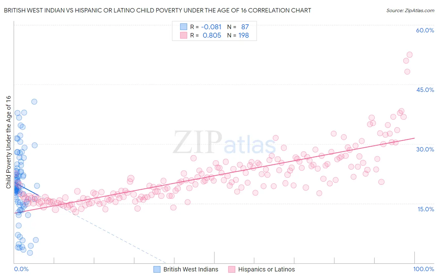 British West Indian vs Hispanic or Latino Child Poverty Under the Age of 16