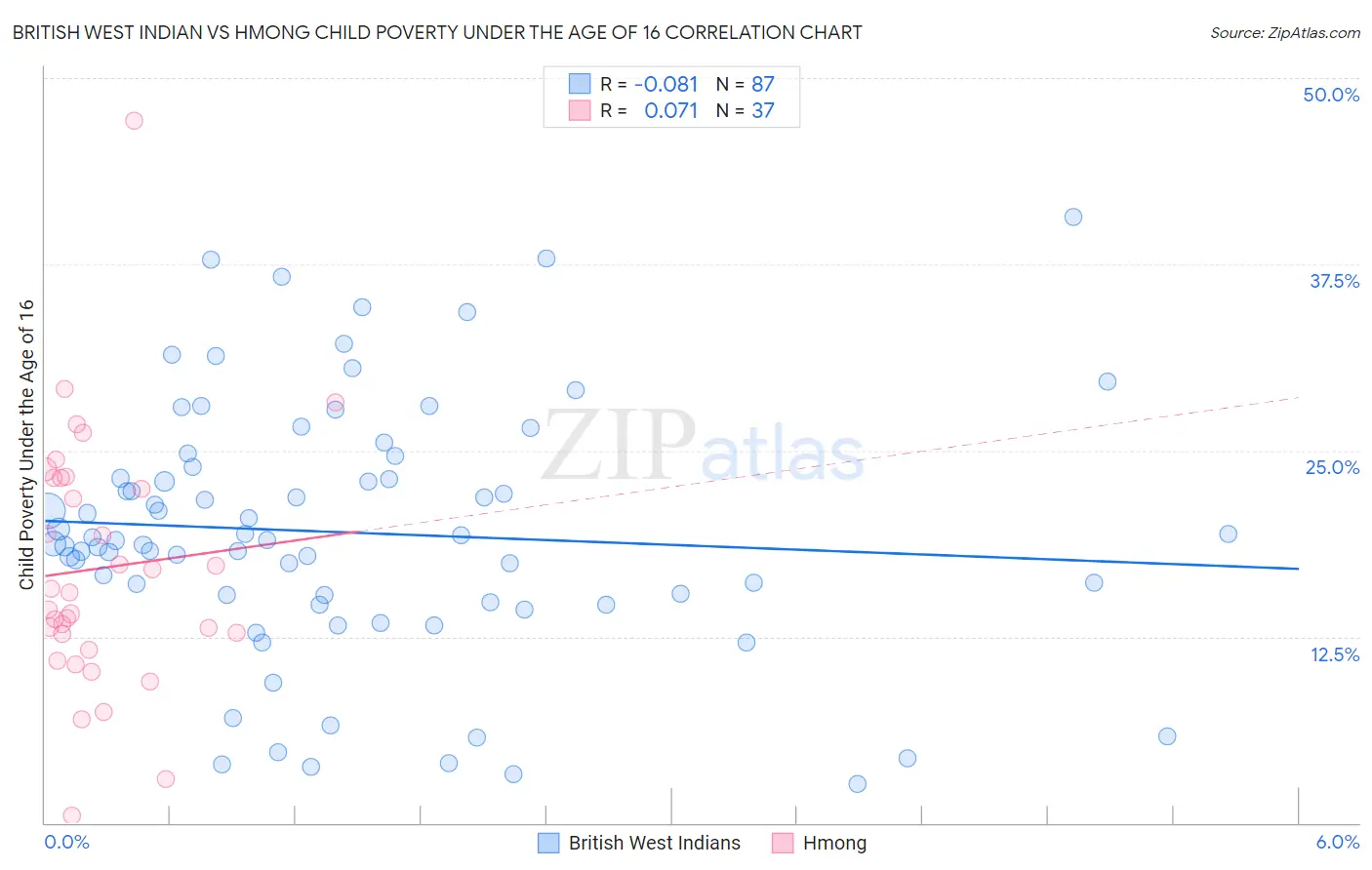 British West Indian vs Hmong Child Poverty Under the Age of 16