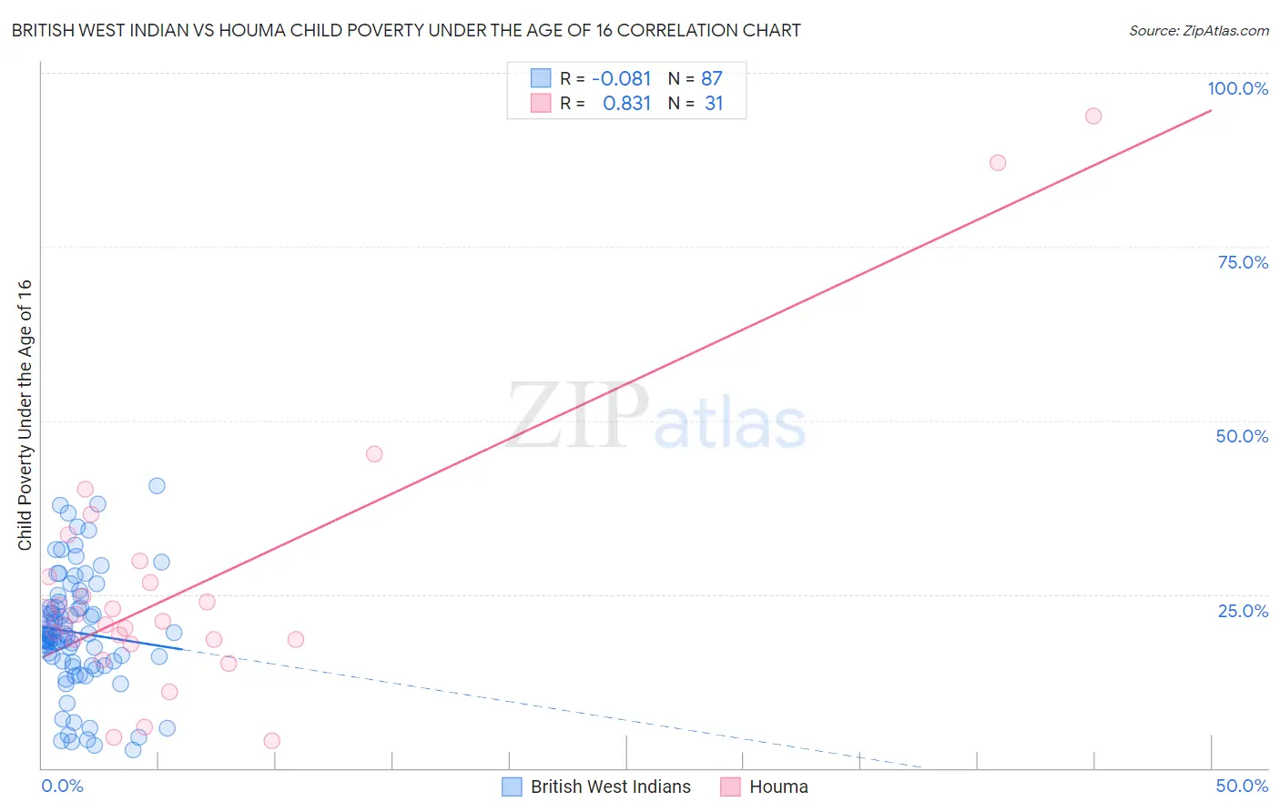British West Indian vs Houma Child Poverty Under the Age of 16