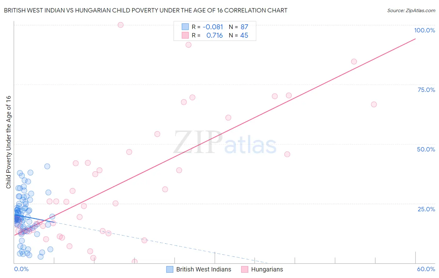 British West Indian vs Hungarian Child Poverty Under the Age of 16