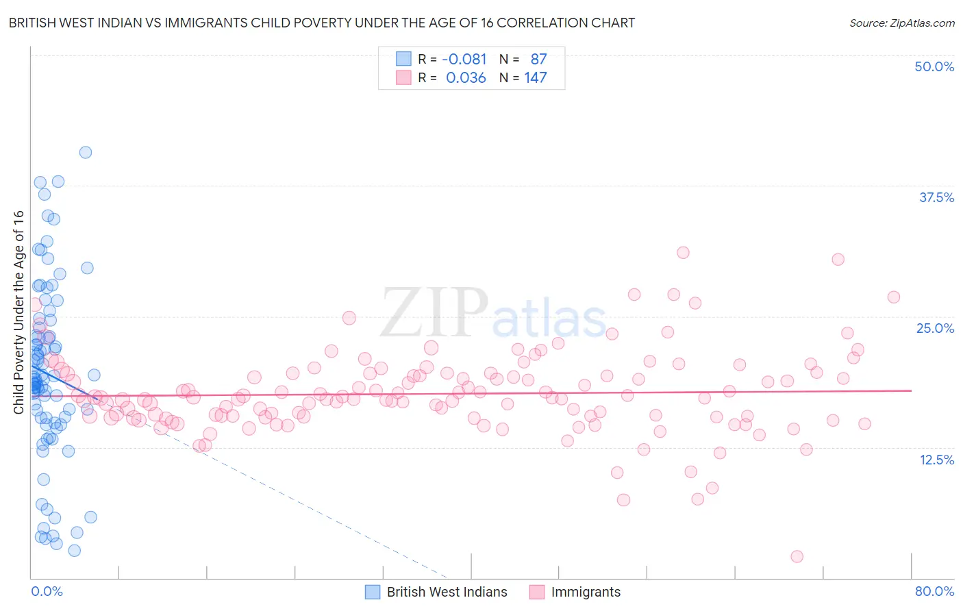 British West Indian vs Immigrants Child Poverty Under the Age of 16