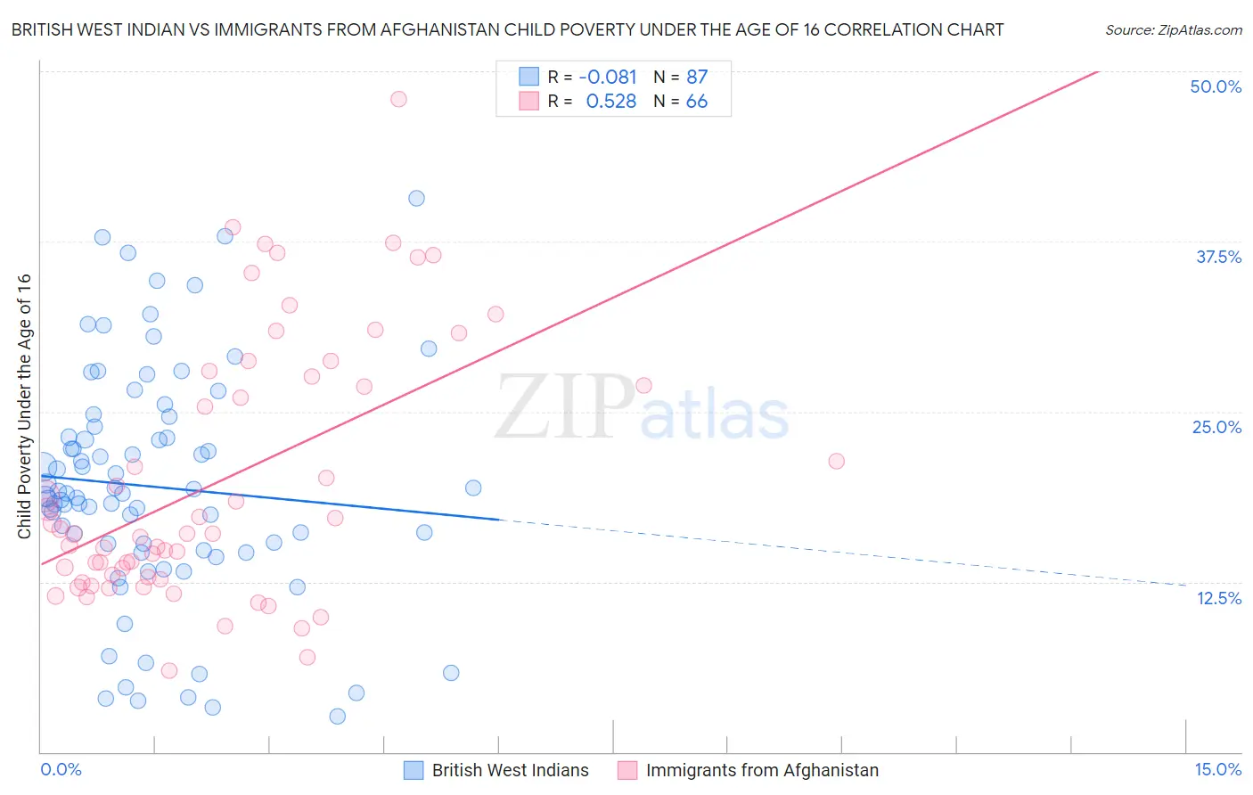 British West Indian vs Immigrants from Afghanistan Child Poverty Under the Age of 16