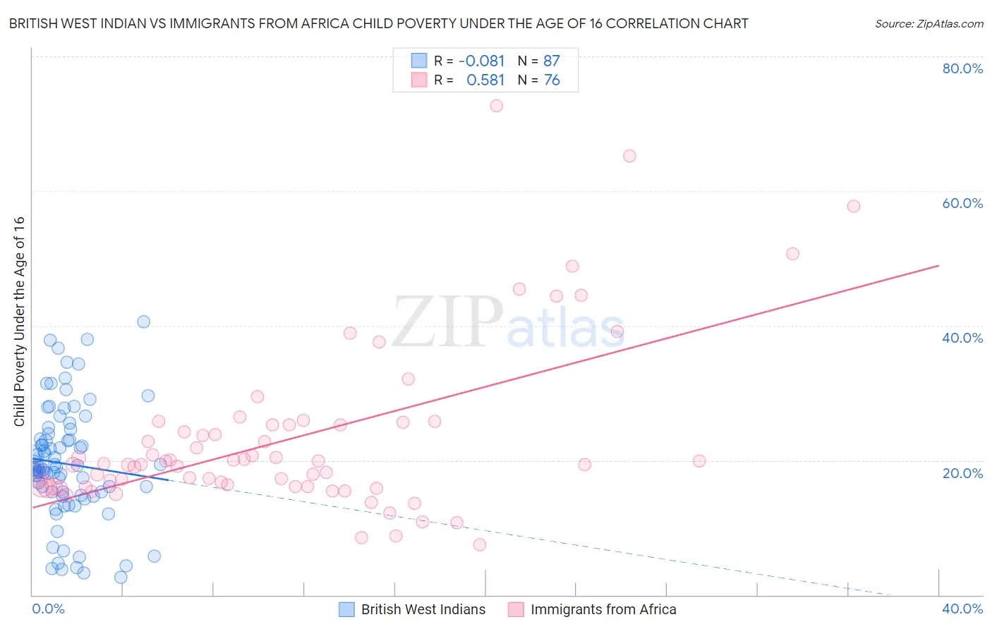 British West Indian vs Immigrants from Africa Child Poverty Under the Age of 16