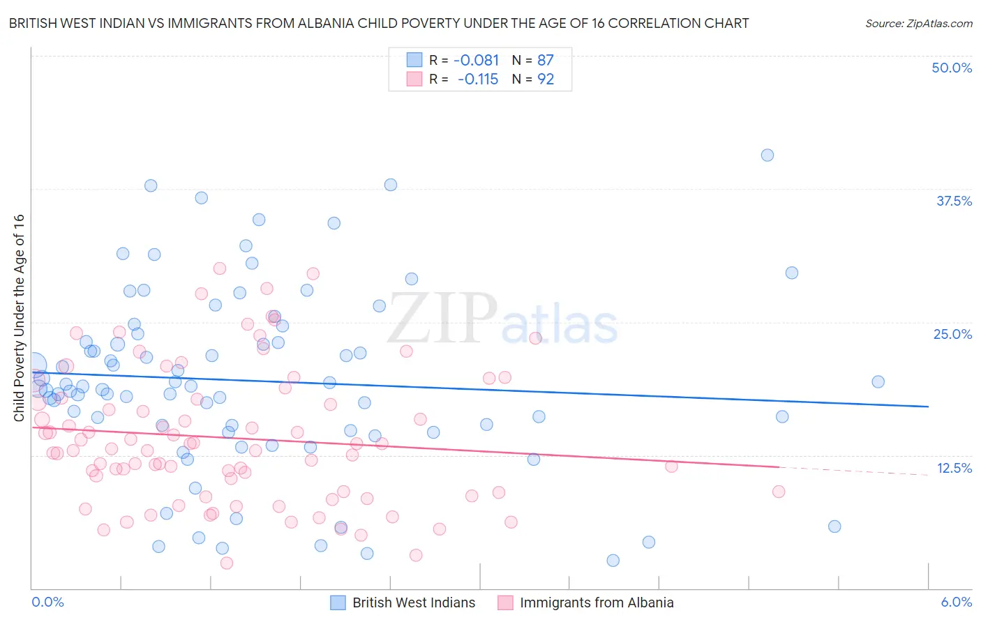 British West Indian vs Immigrants from Albania Child Poverty Under the Age of 16