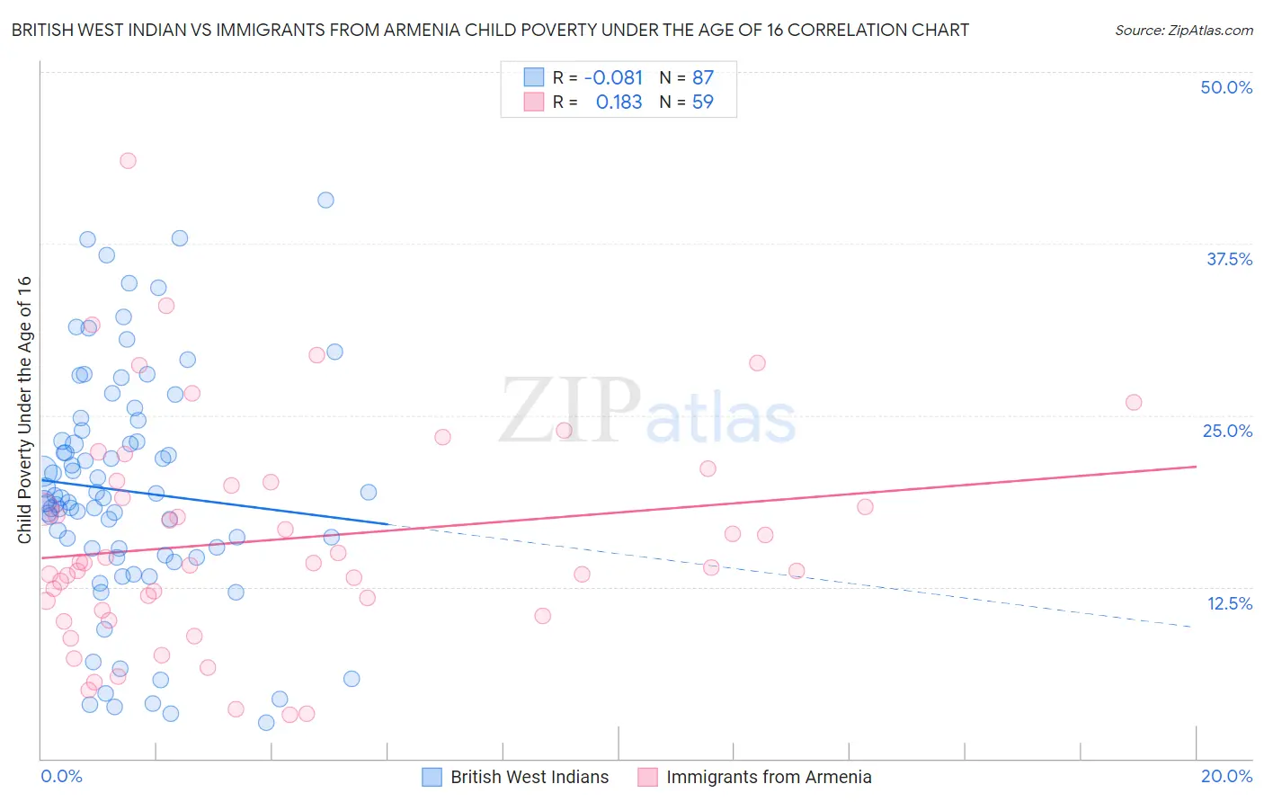 British West Indian vs Immigrants from Armenia Child Poverty Under the Age of 16