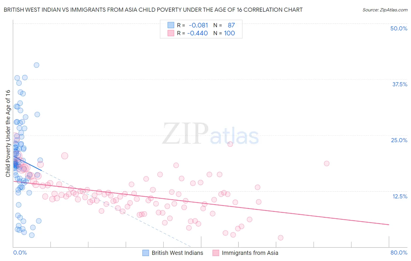 British West Indian vs Immigrants from Asia Child Poverty Under the Age of 16