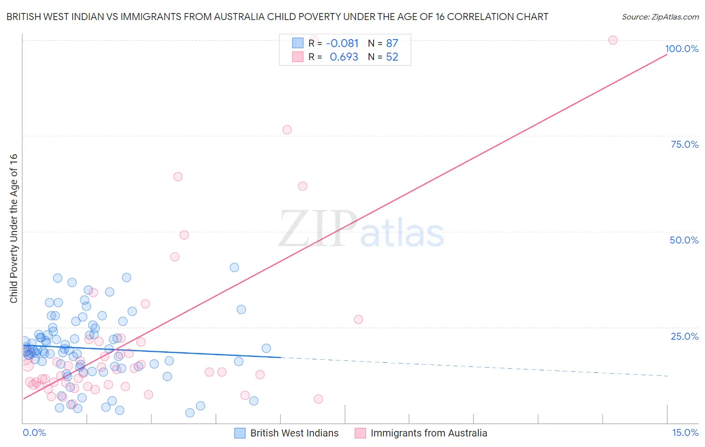 British West Indian vs Immigrants from Australia Child Poverty Under the Age of 16