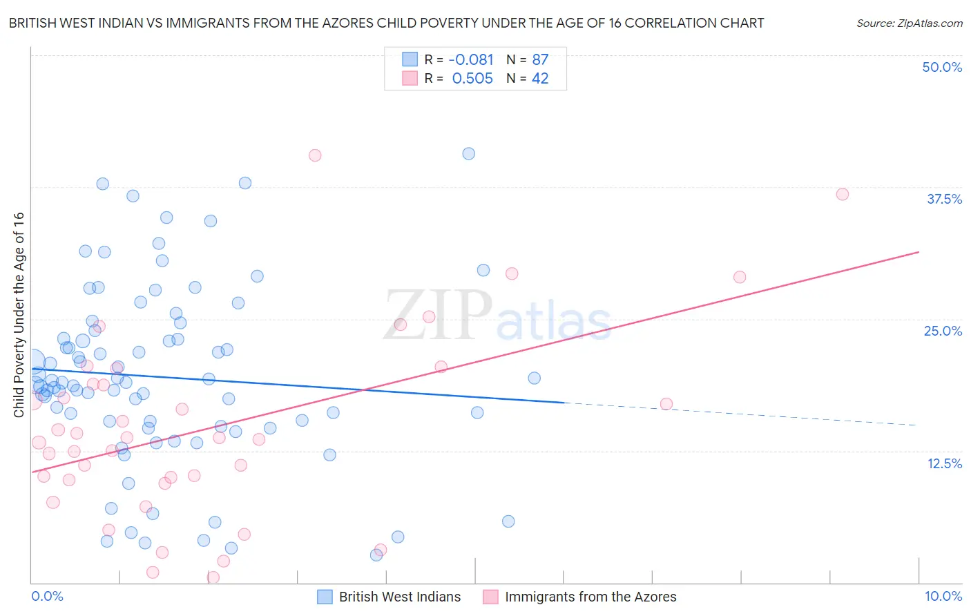 British West Indian vs Immigrants from the Azores Child Poverty Under the Age of 16