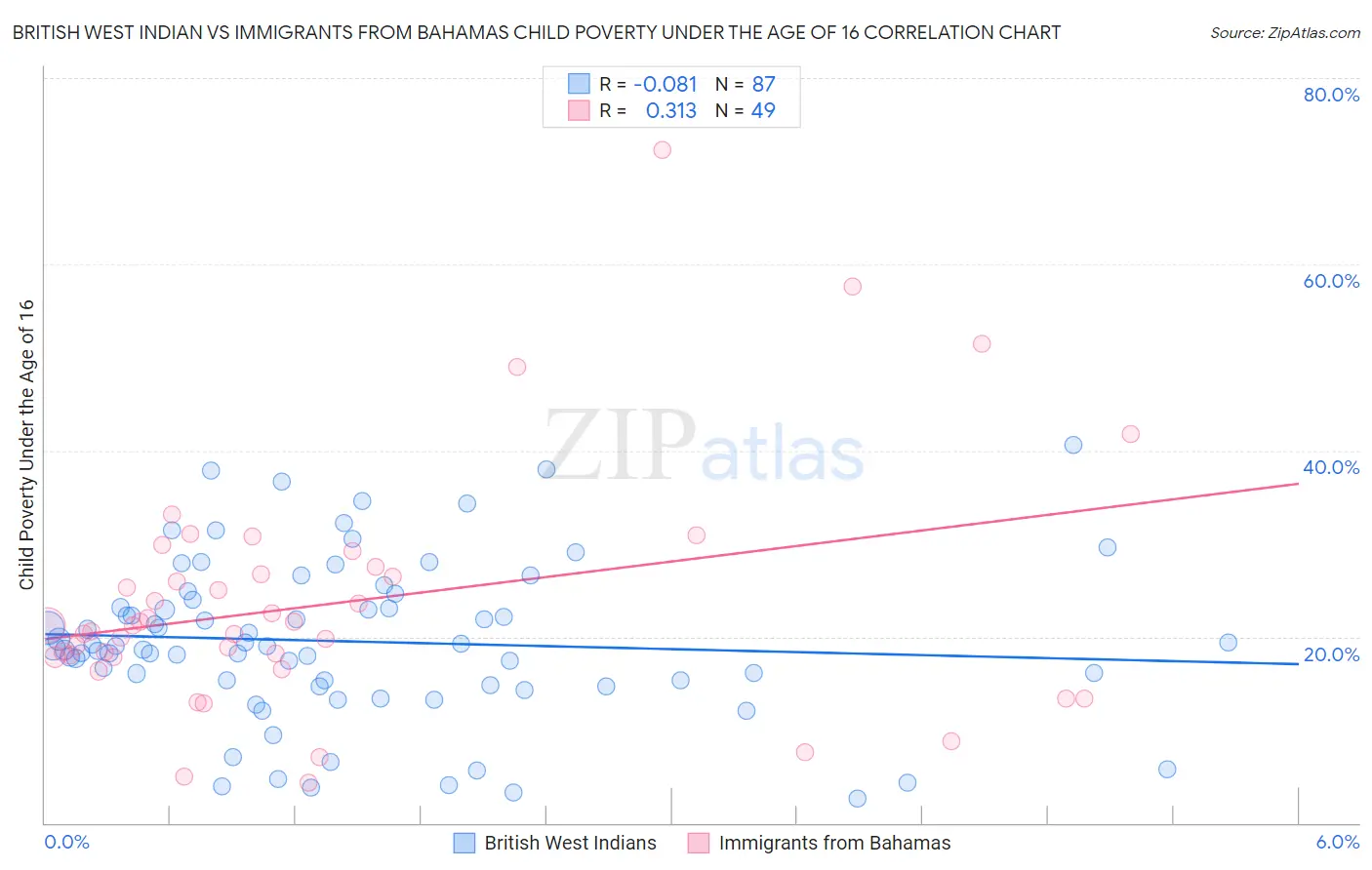 British West Indian vs Immigrants from Bahamas Child Poverty Under the Age of 16