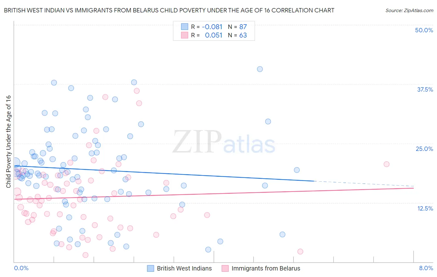 British West Indian vs Immigrants from Belarus Child Poverty Under the Age of 16