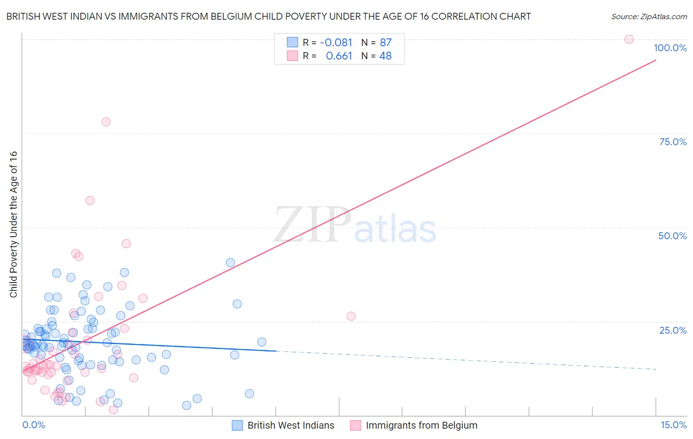 British West Indian vs Immigrants from Belgium Child Poverty Under the Age of 16