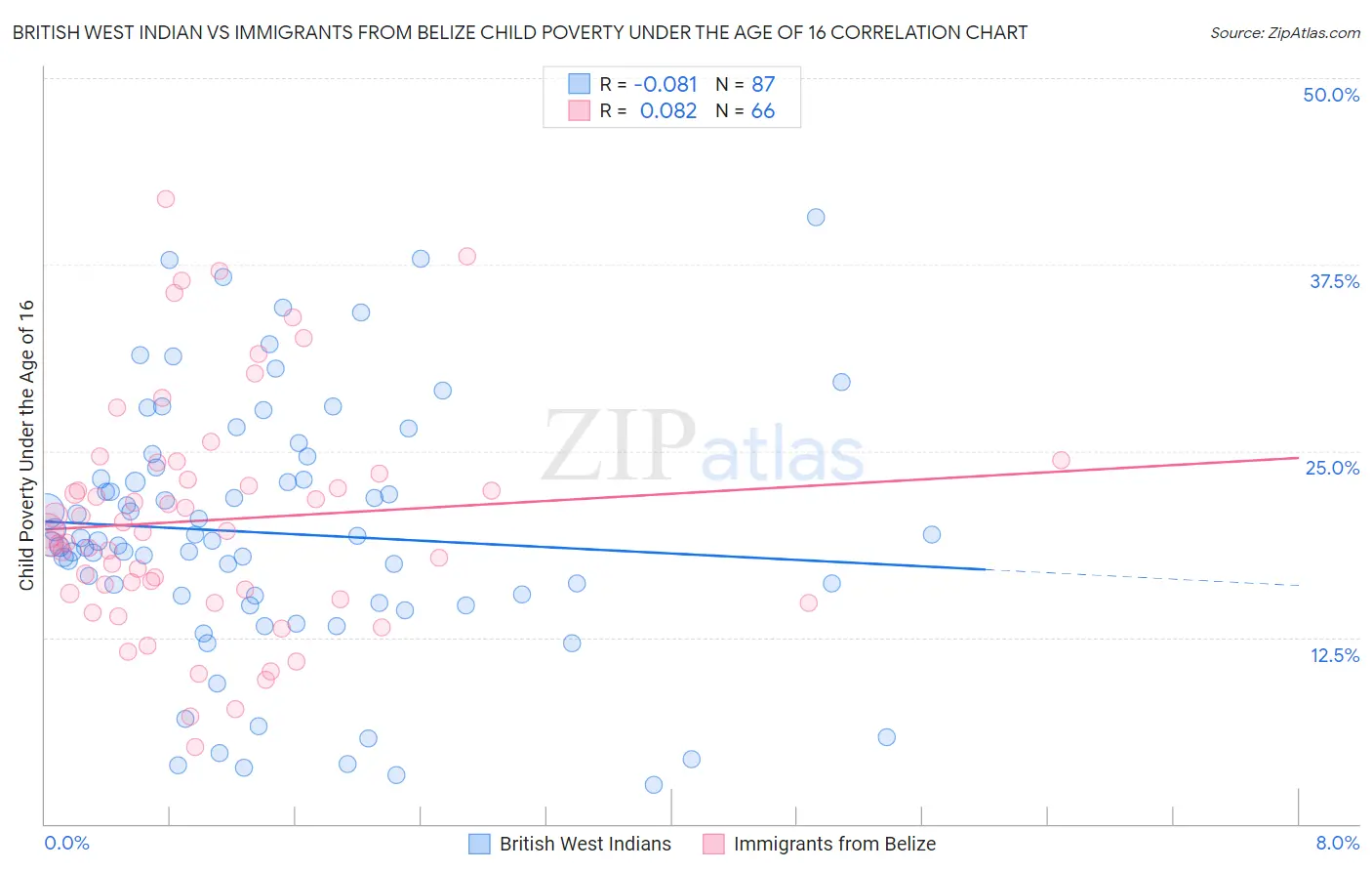 British West Indian vs Immigrants from Belize Child Poverty Under the Age of 16