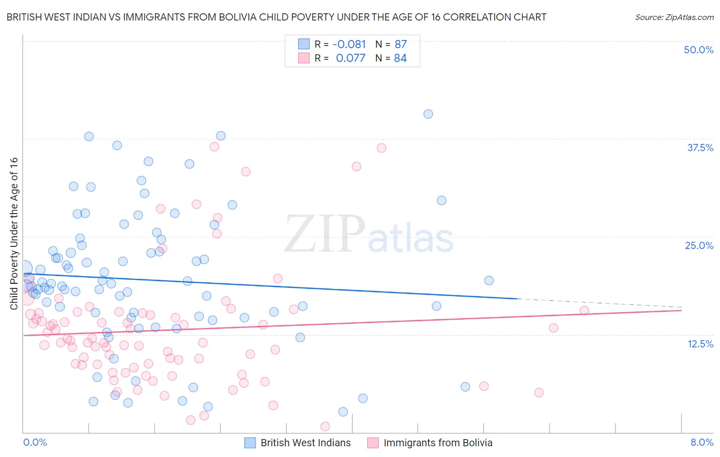 British West Indian vs Immigrants from Bolivia Child Poverty Under the Age of 16