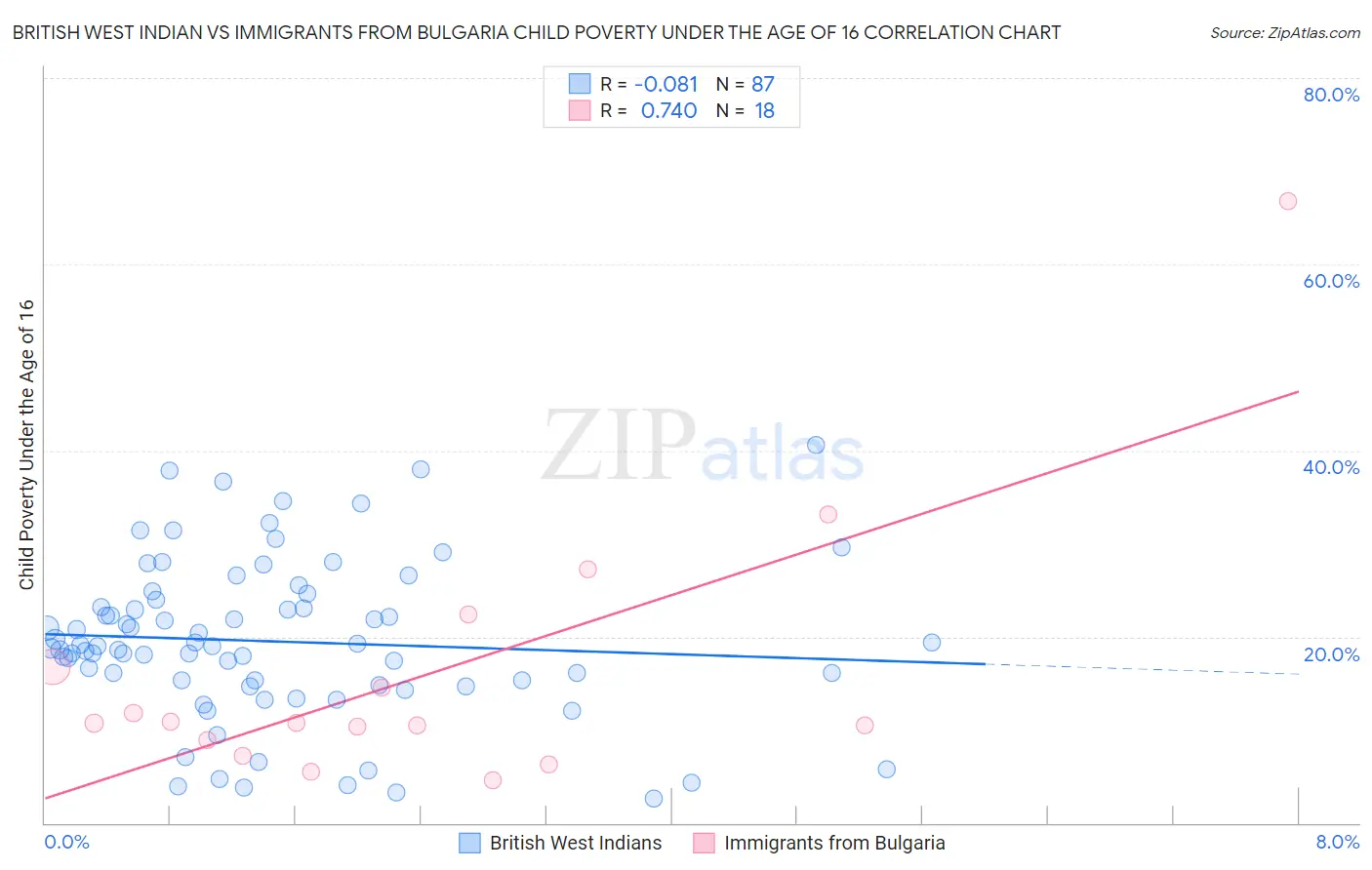 British West Indian vs Immigrants from Bulgaria Child Poverty Under the Age of 16