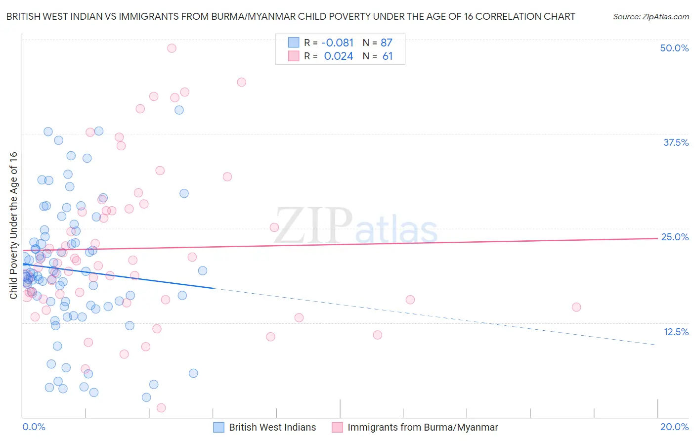 British West Indian vs Immigrants from Burma/Myanmar Child Poverty Under the Age of 16