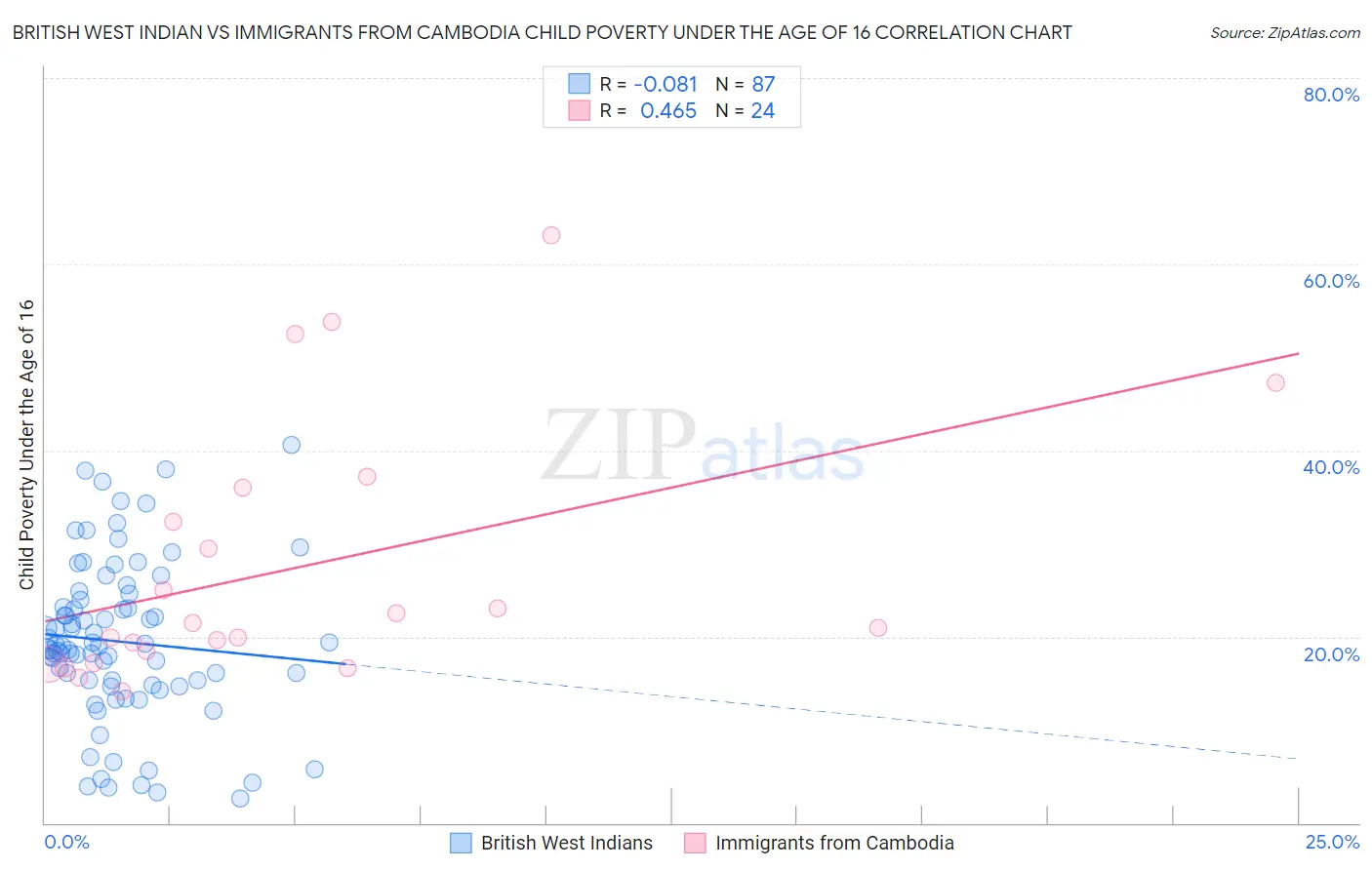 British West Indian vs Immigrants from Cambodia Child Poverty Under the Age of 16