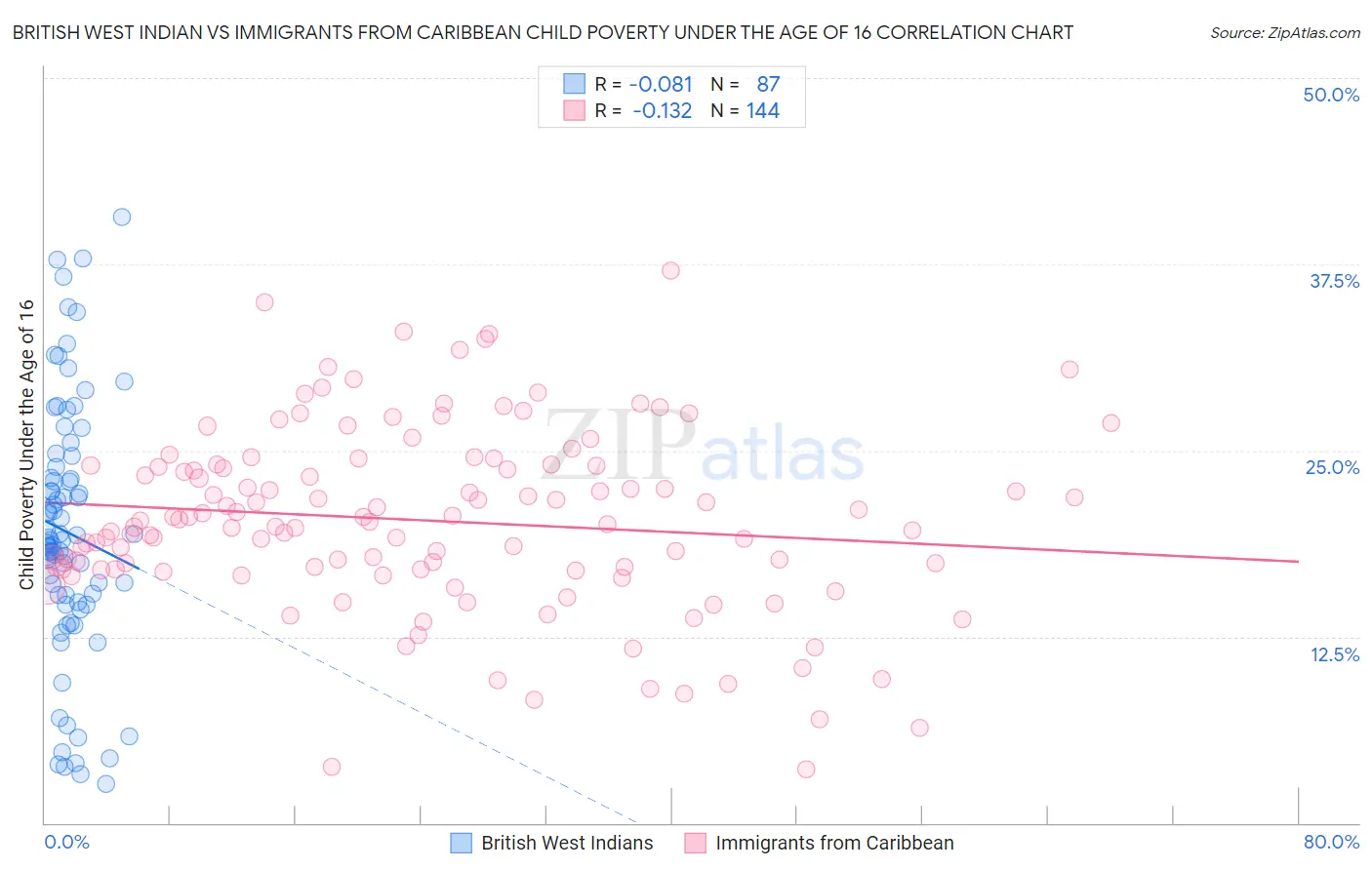 British West Indian vs Immigrants from Caribbean Child Poverty Under the Age of 16
