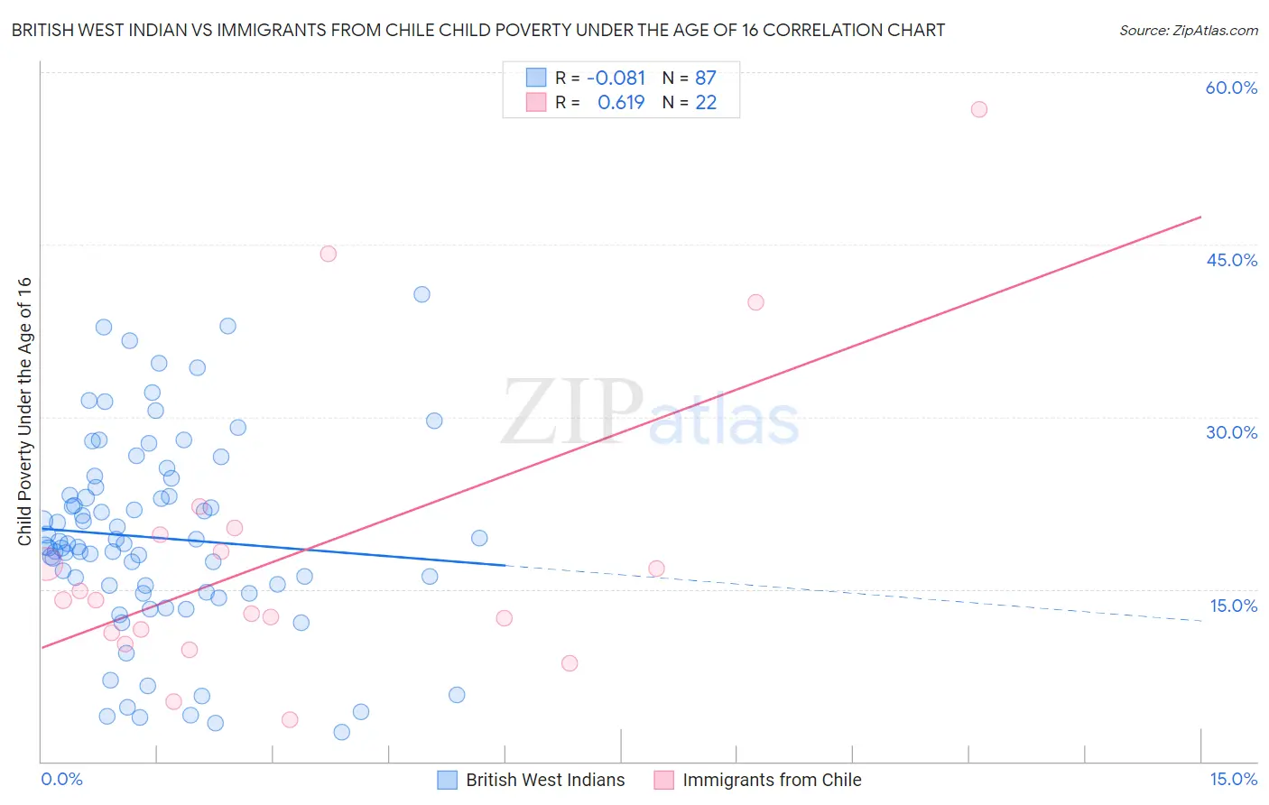 British West Indian vs Immigrants from Chile Child Poverty Under the Age of 16
