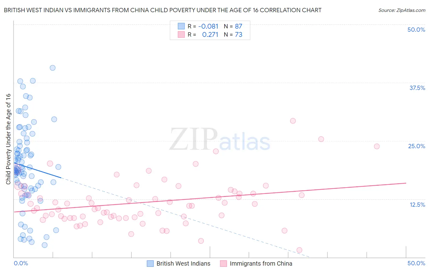 British West Indian vs Immigrants from China Child Poverty Under the Age of 16