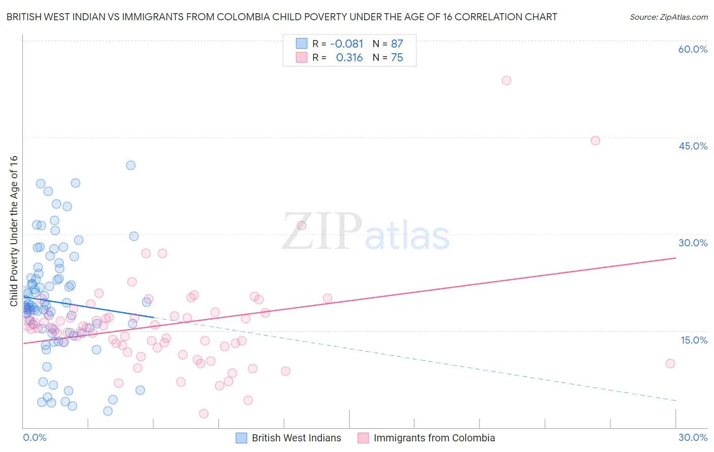 British West Indian vs Immigrants from Colombia Child Poverty Under the Age of 16