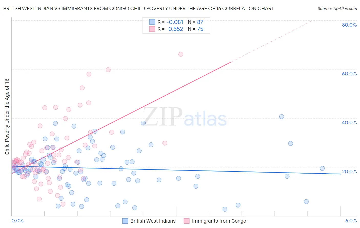 British West Indian vs Immigrants from Congo Child Poverty Under the Age of 16