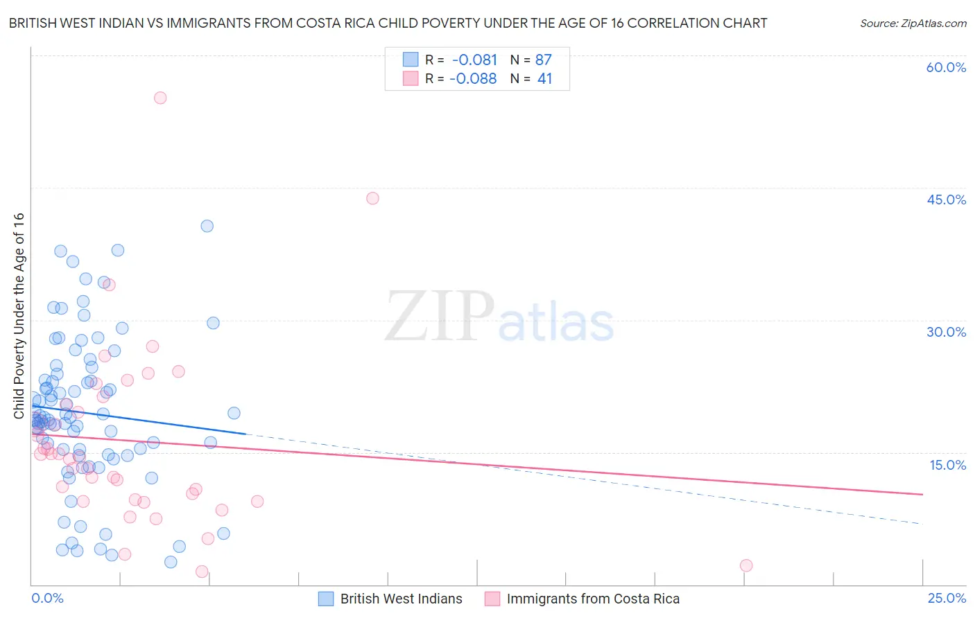 British West Indian vs Immigrants from Costa Rica Child Poverty Under the Age of 16