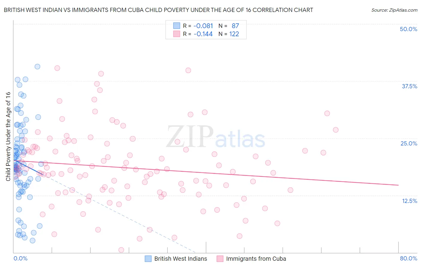 British West Indian vs Immigrants from Cuba Child Poverty Under the Age of 16