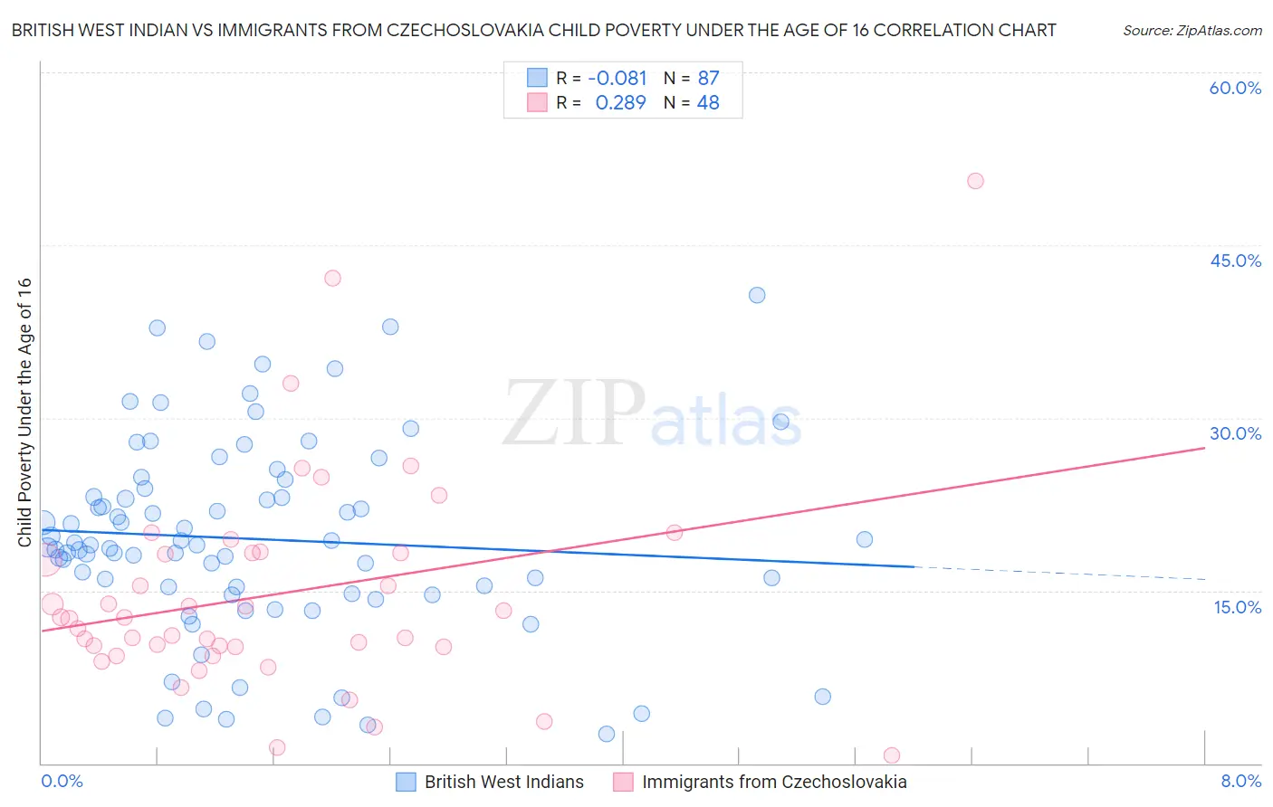 British West Indian vs Immigrants from Czechoslovakia Child Poverty Under the Age of 16