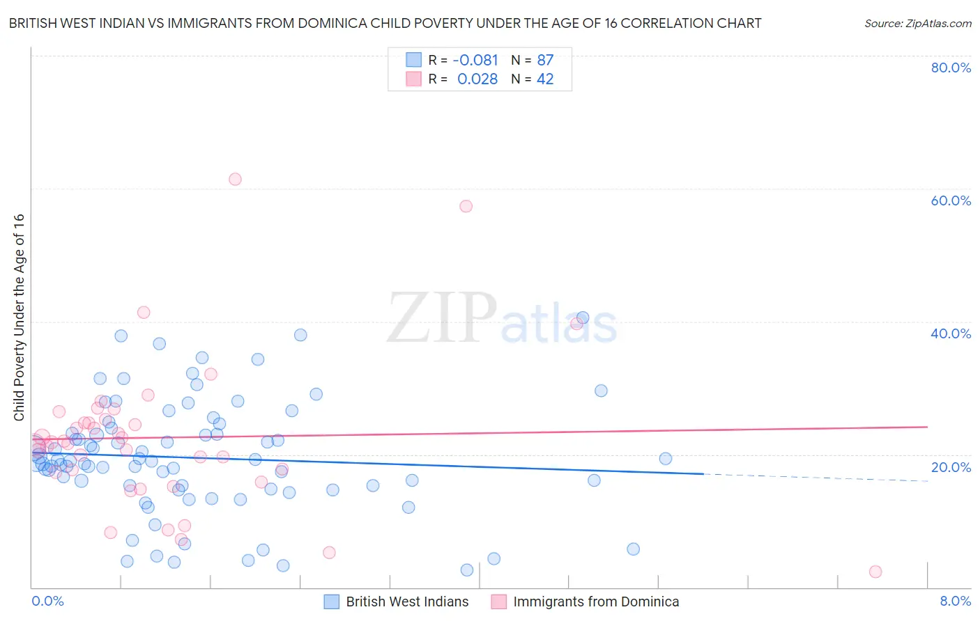 British West Indian vs Immigrants from Dominica Child Poverty Under the Age of 16