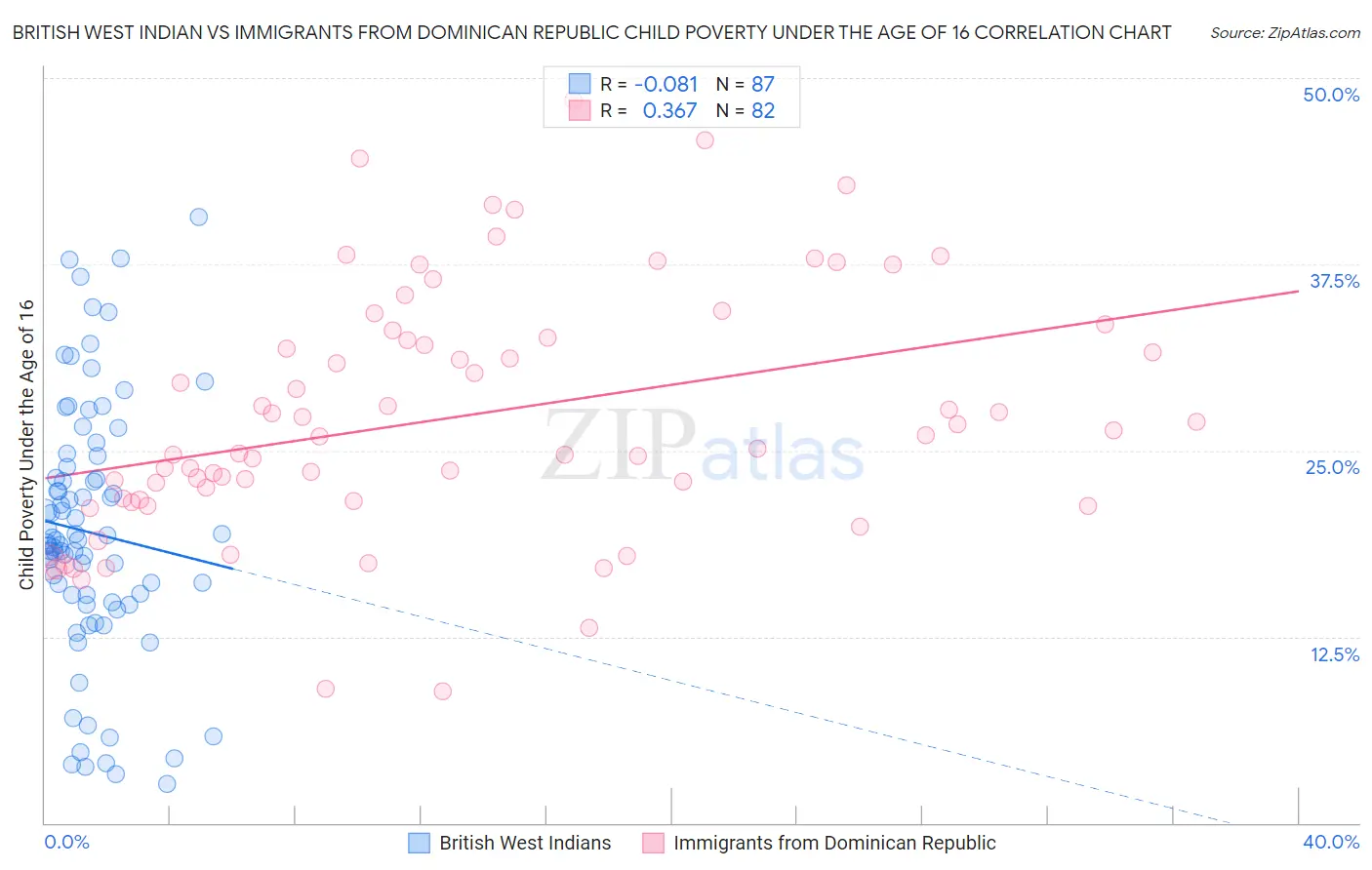 British West Indian vs Immigrants from Dominican Republic Child Poverty Under the Age of 16