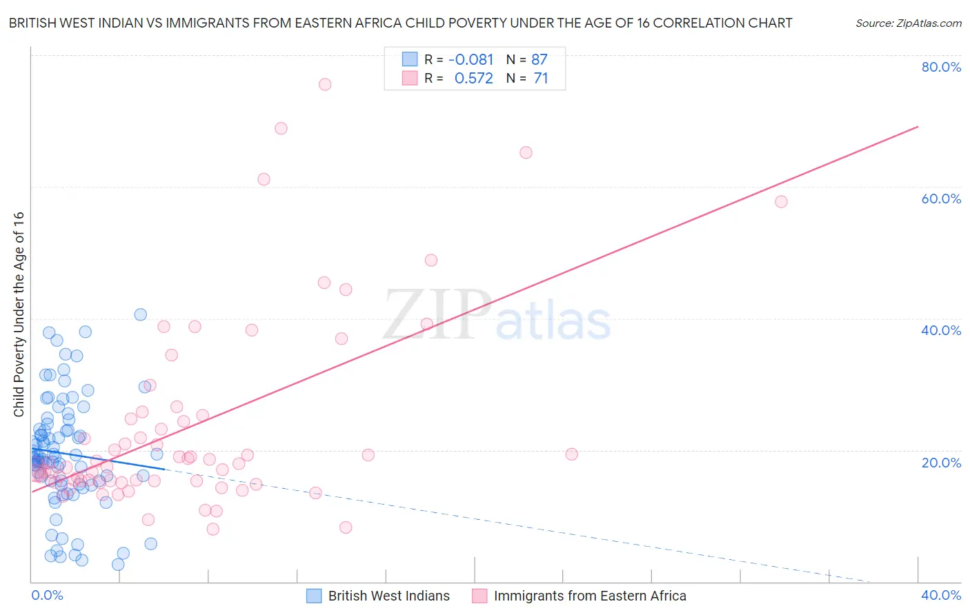 British West Indian vs Immigrants from Eastern Africa Child Poverty Under the Age of 16