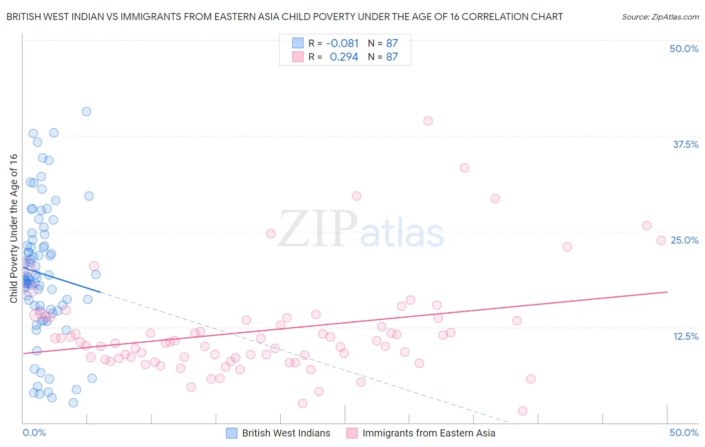 British West Indian vs Immigrants from Eastern Asia Child Poverty Under the Age of 16