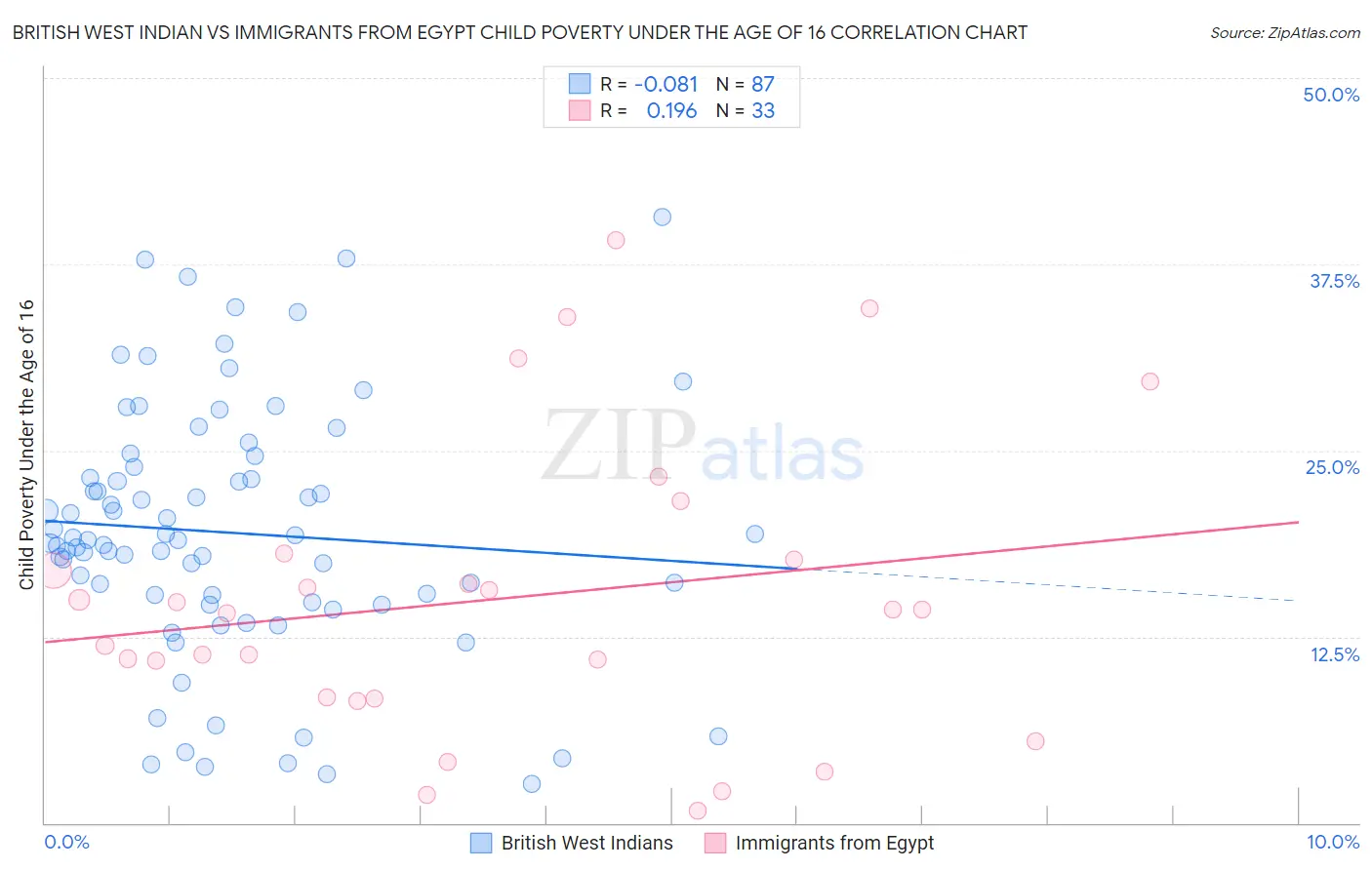 British West Indian vs Immigrants from Egypt Child Poverty Under the Age of 16