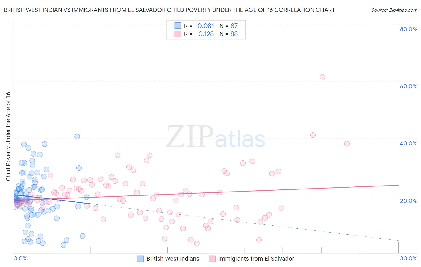 British West Indian vs Immigrants from El Salvador Child Poverty Under the Age of 16