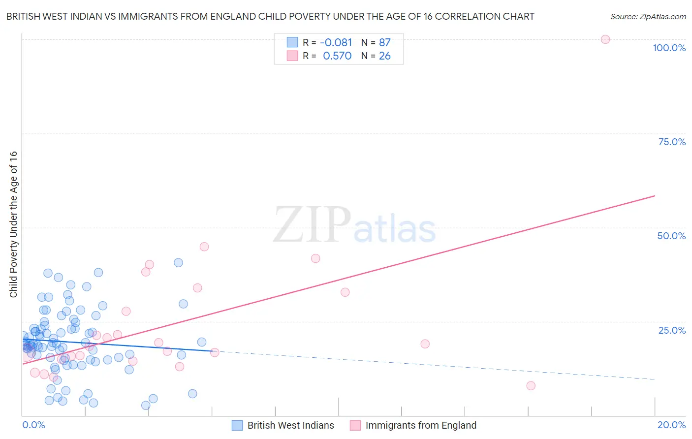 British West Indian vs Immigrants from England Child Poverty Under the Age of 16