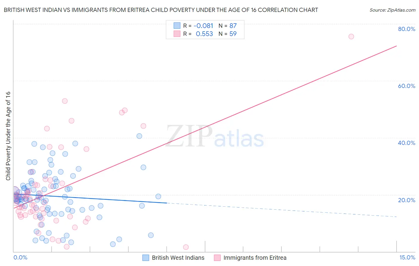 British West Indian vs Immigrants from Eritrea Child Poverty Under the Age of 16