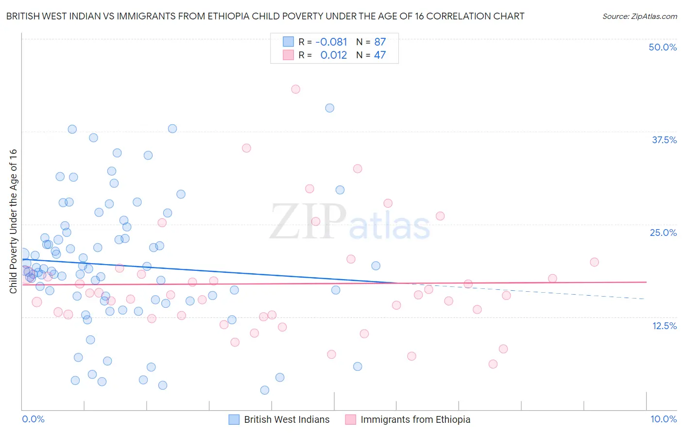 British West Indian vs Immigrants from Ethiopia Child Poverty Under the Age of 16