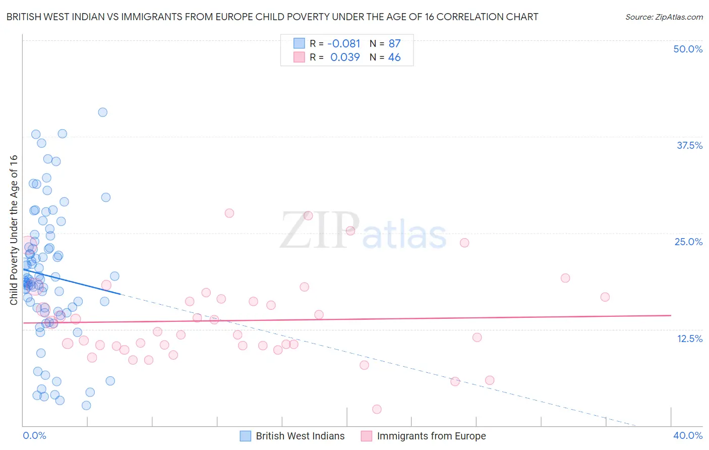 British West Indian vs Immigrants from Europe Child Poverty Under the Age of 16