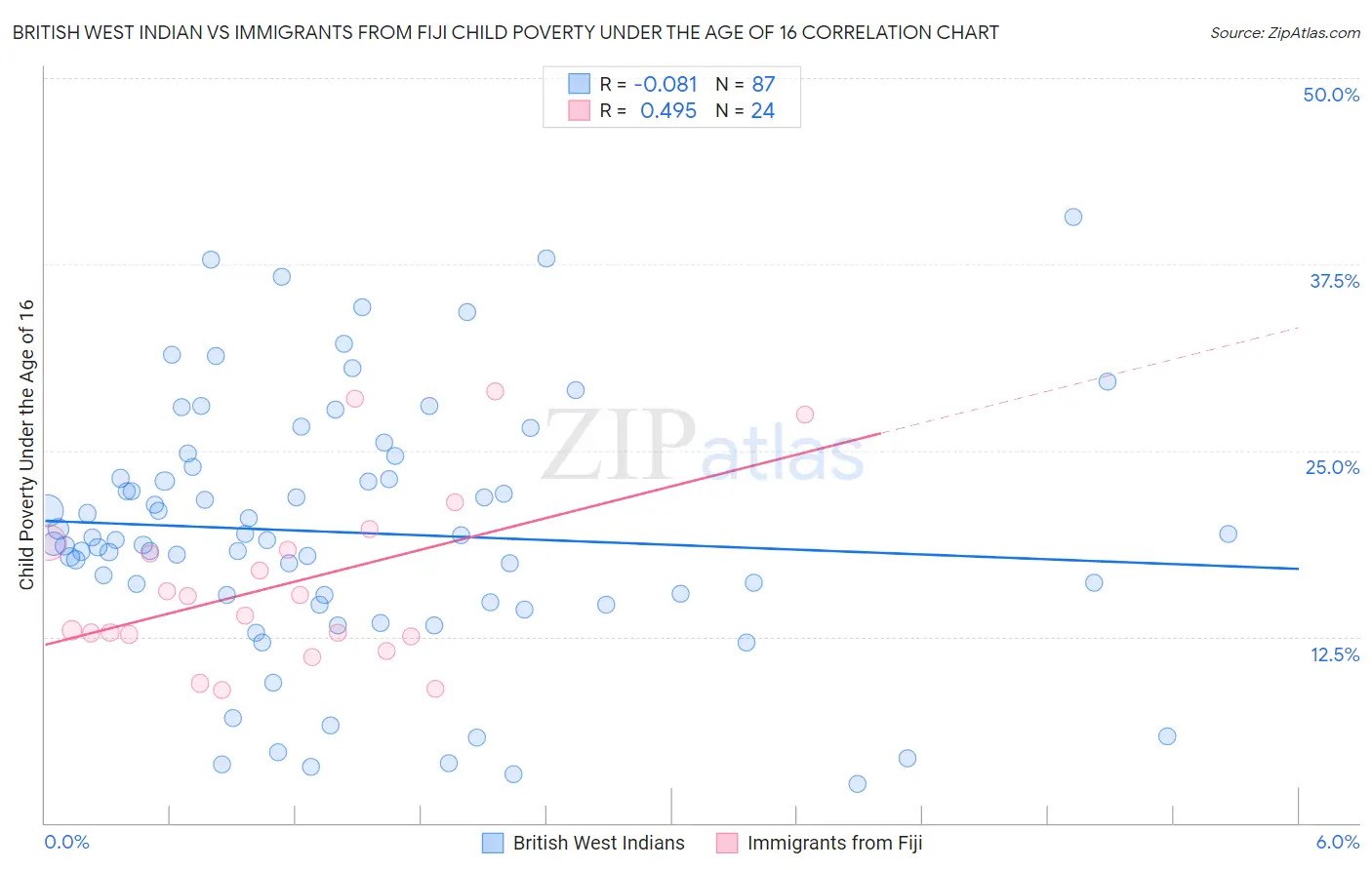 British West Indian vs Immigrants from Fiji Child Poverty Under the Age of 16