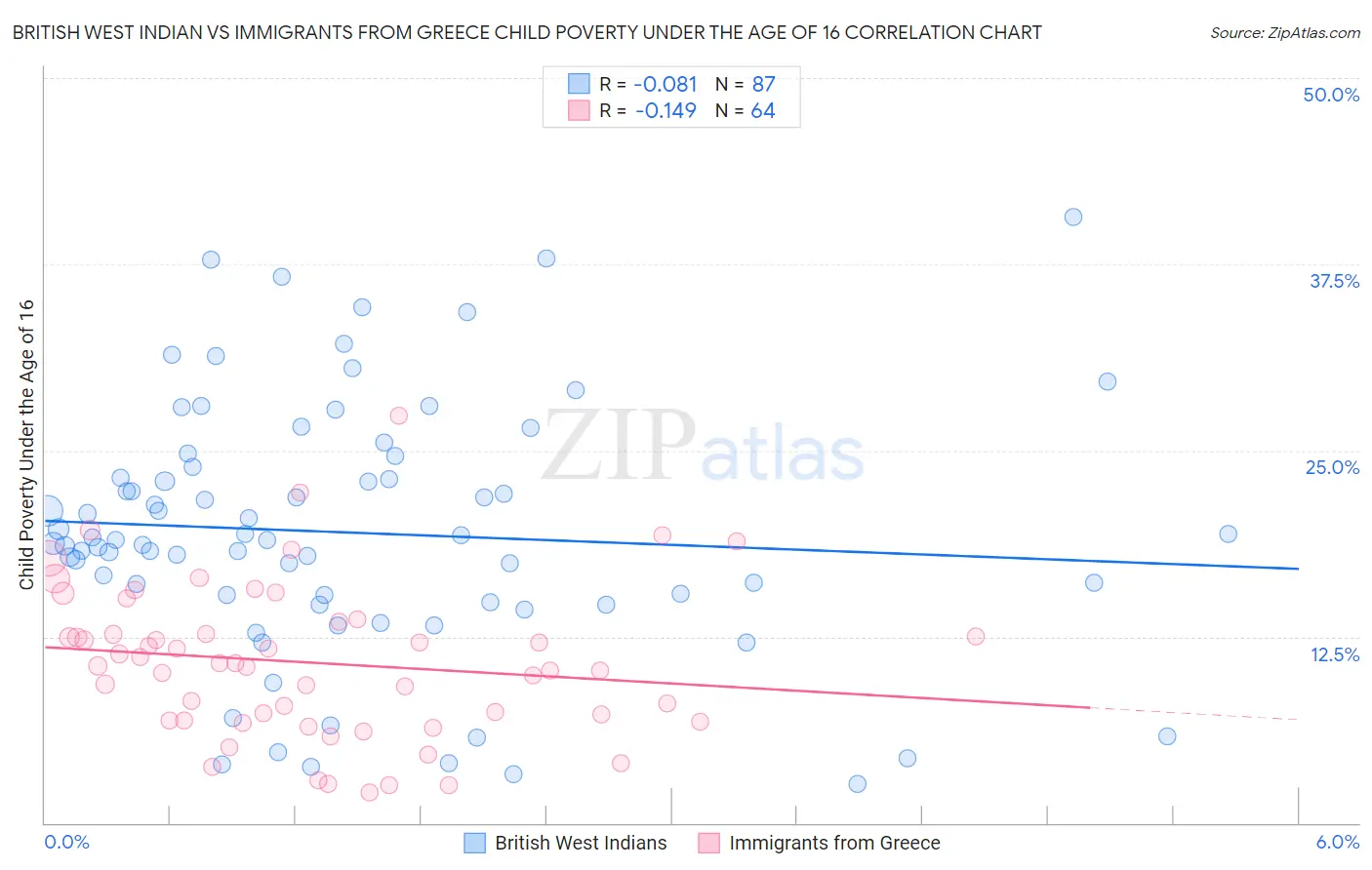 British West Indian vs Immigrants from Greece Child Poverty Under the Age of 16