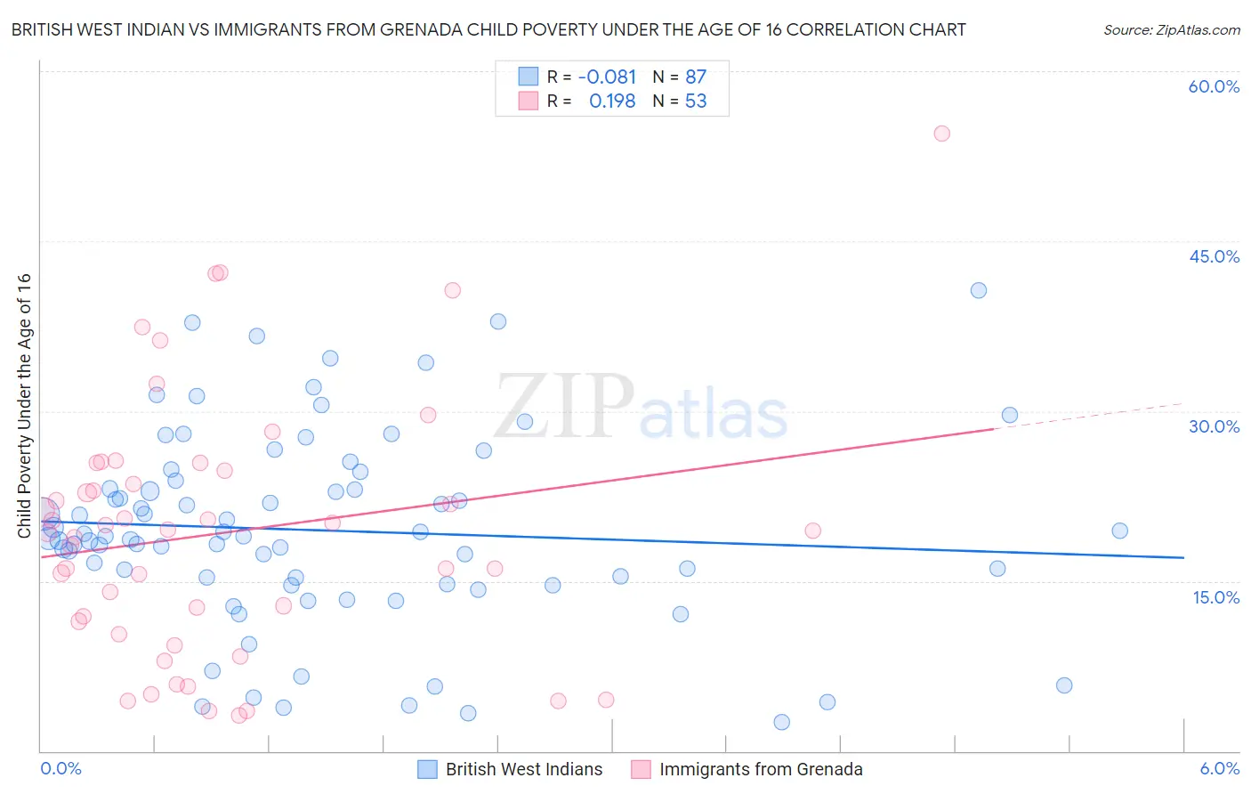 British West Indian vs Immigrants from Grenada Child Poverty Under the Age of 16