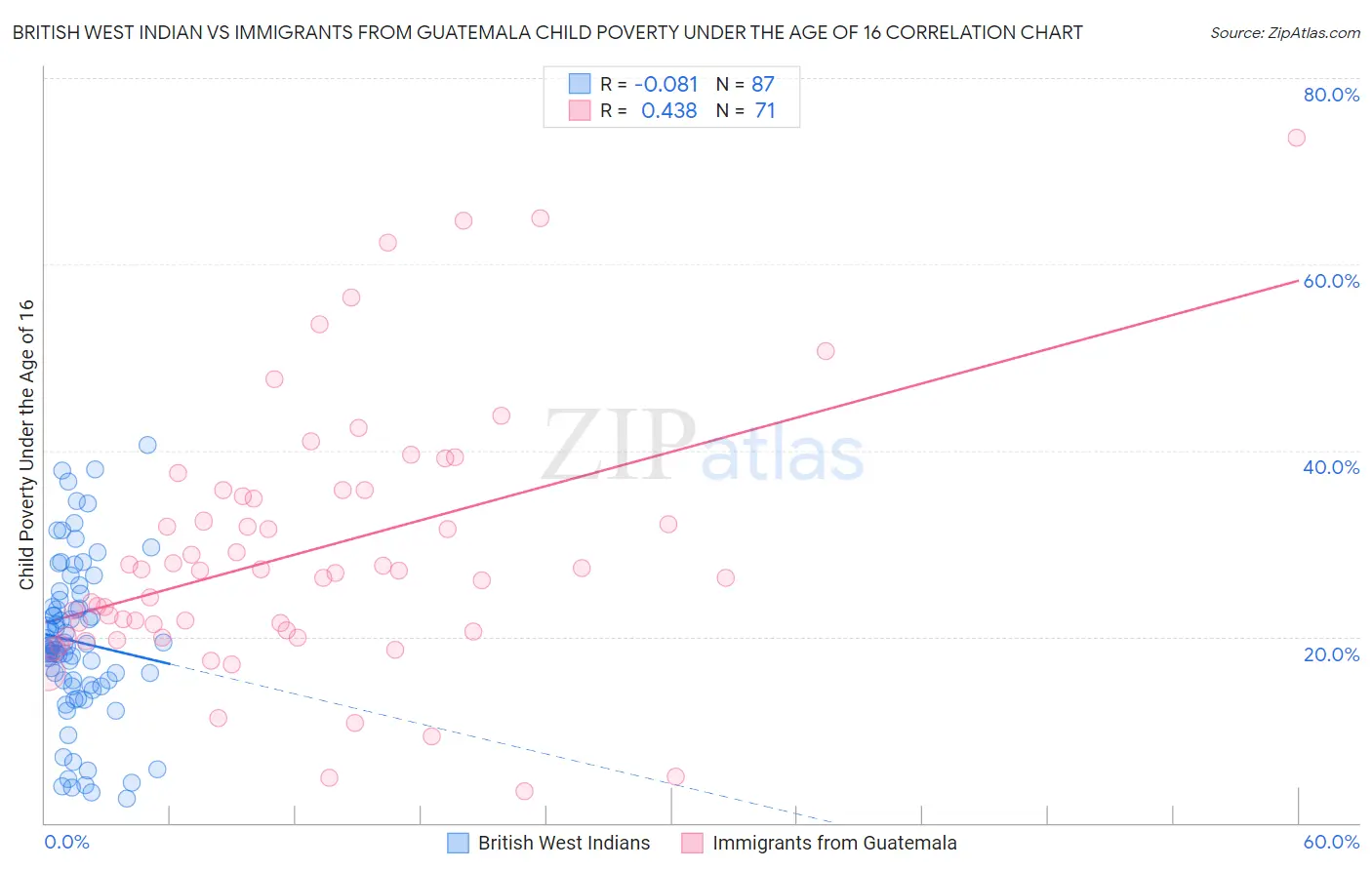 British West Indian vs Immigrants from Guatemala Child Poverty Under the Age of 16