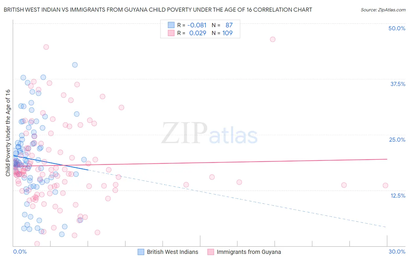 British West Indian vs Immigrants from Guyana Child Poverty Under the Age of 16