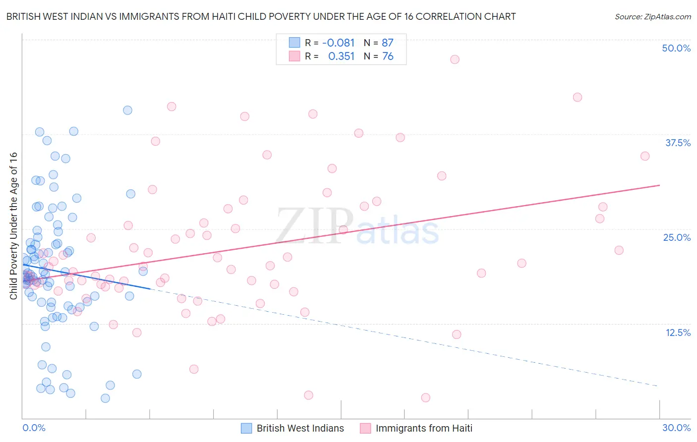 British West Indian vs Immigrants from Haiti Child Poverty Under the Age of 16